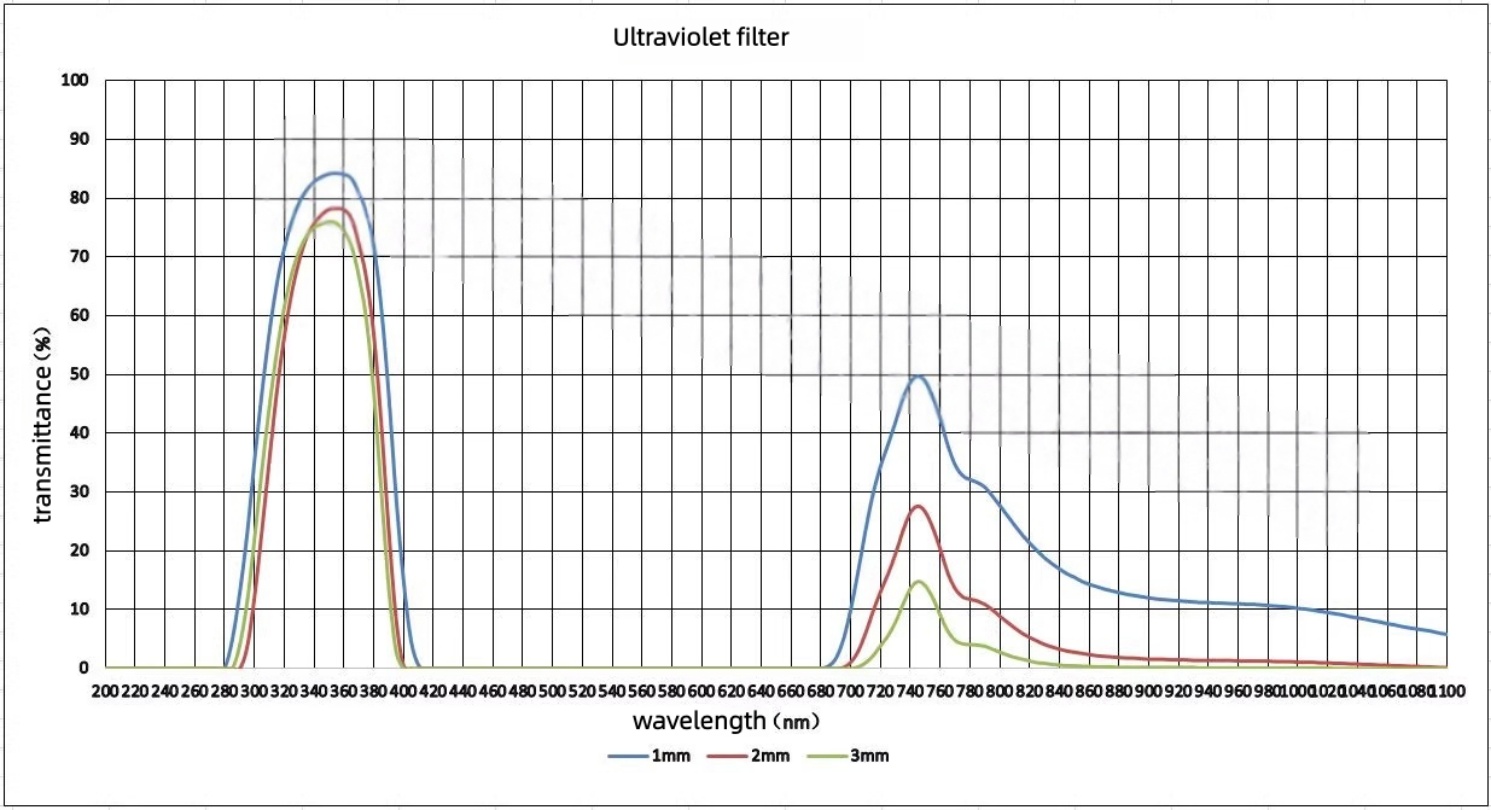 365nm UV Pass Filter Black Lig - Lighting Glass Photography review and price